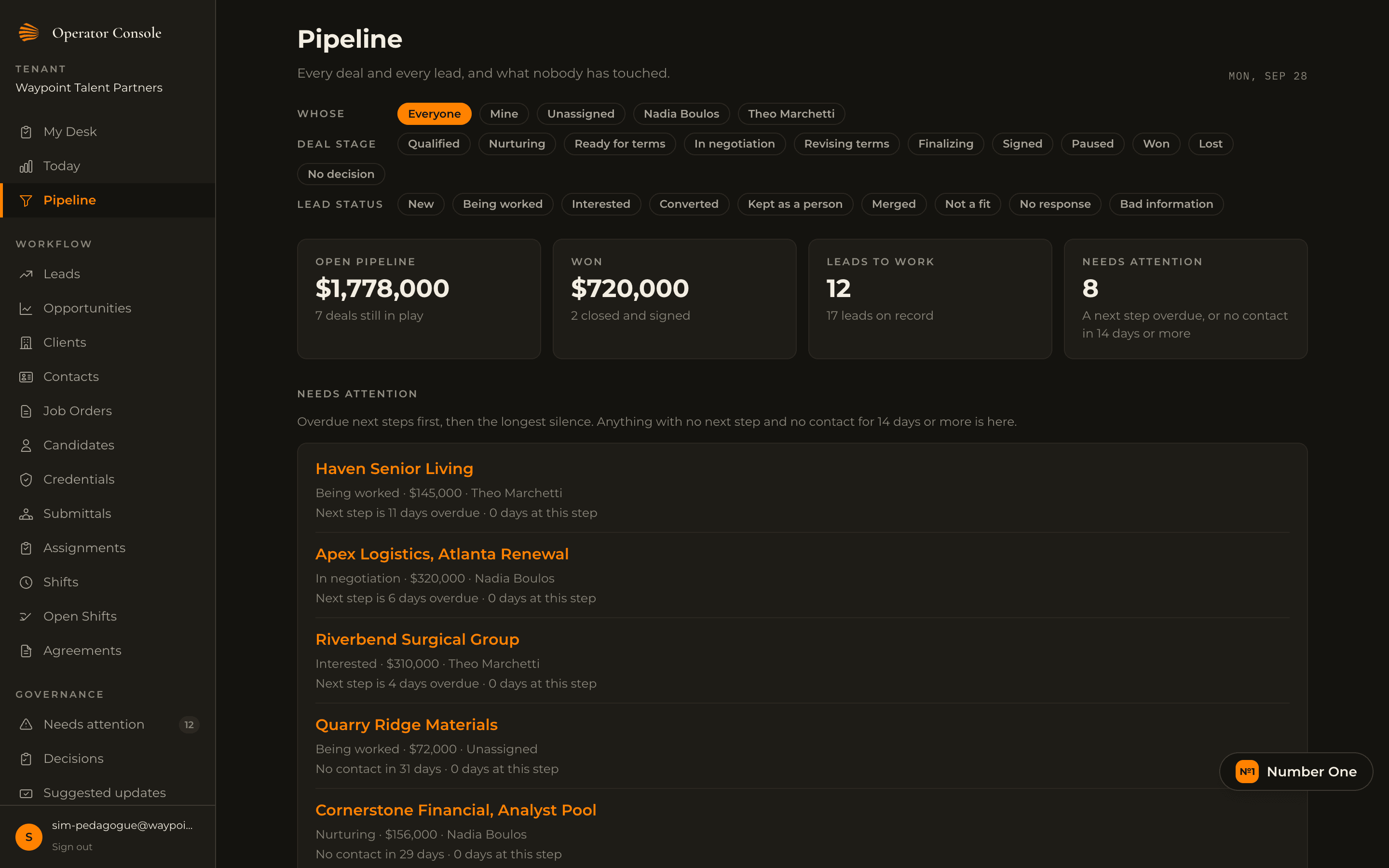 Pipeline view in the operator console: filters by owner, deal stage, and lead status, four counts for open pipeline, won, leads to work, and needs attention, then a Needs attention list showing each deal or lead with its stage, value, owner, and how overdue its next step is or how long since anyone made contact.