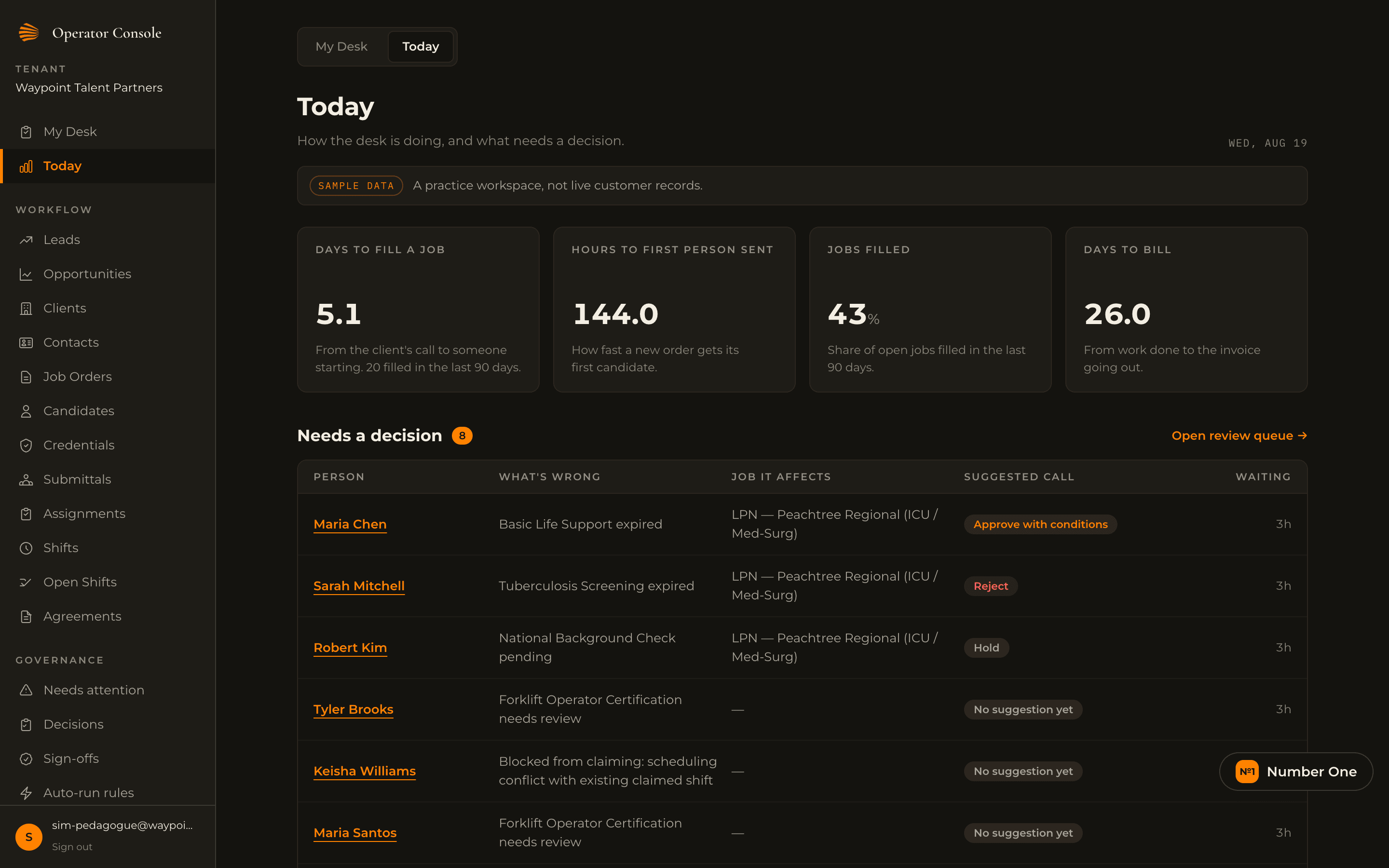 Today view in the operator console: days to fill a job, hours to first person sent, share of jobs filled, and days to bill, followed by a Needs a decision table listing each person, what is wrong, the job it affects, the suggested call, and how long it has been waiting.